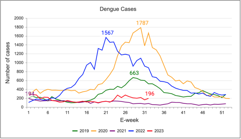 Dengue Fever Singapore Cases