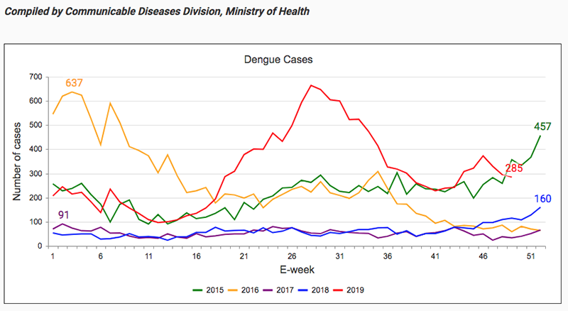 Dengue cases in Singapore 2019