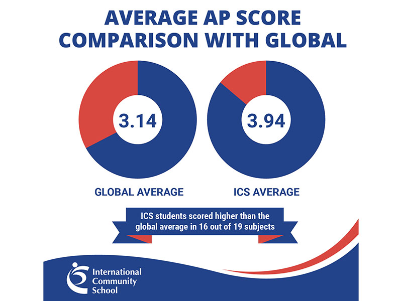 ICS American curriculum vs IB average AP score