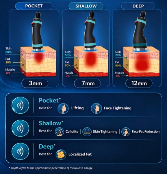 Onda Pro at Bay Aesthetics Clinic